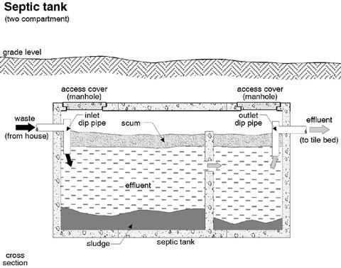 septic tank design painting